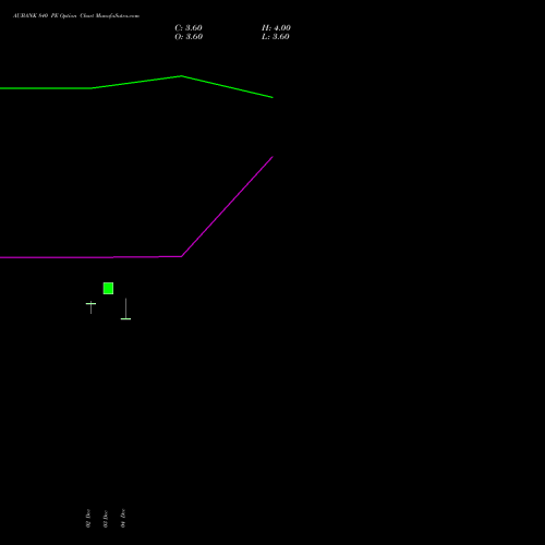 Live AUBANK 840 PE (PUT) 27 January 2026 options price chart analysis Au Small Finance Bank Ltd 