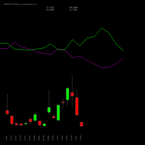 AUBANK 840 PE (PUT) 30 March 2026 options price chart analysis Au Small Finance Bank Ltd 