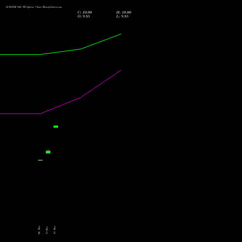 AUBANK 840 PE (PUT) 28 April 2026 options price chart analysis Au Small Finance Bank Ltd 