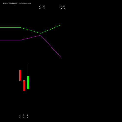 AUBANK 840 PE (PUT) 27 October 2026 options price chart analysis Au Small Finance Bank Ltd 