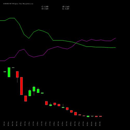 Live AUBANK 850 PE (PUT) 30 December 2025 options price chart analysis Au Small Finance Bank Ltd 