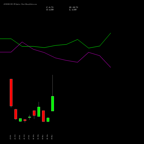 AUBANK 850 PE (PUT) 30 March 2026 options price chart analysis Au Small Finance Bank Ltd 