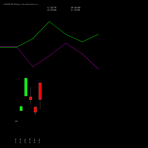 AUBANK 850 PE (PUT) 28 April 2026 options price chart analysis Au Small Finance Bank Ltd 