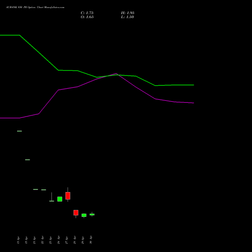 AUBANK 850 PE (PUT) 26 May 2026 options price chart analysis Au Small Finance Bank Ltd 