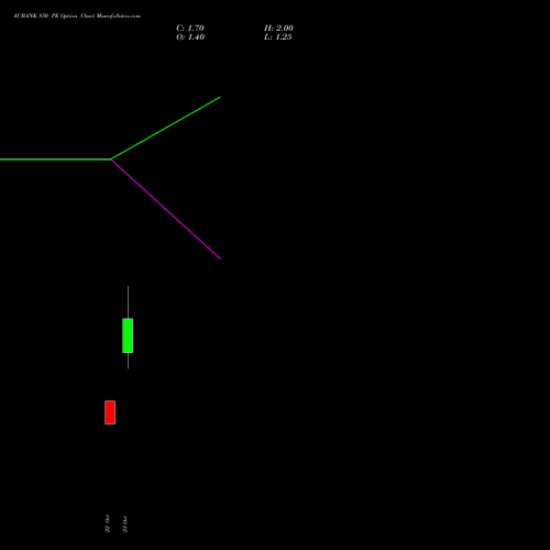 AUBANK 850 PE (PUT) 27 October 2026 options price chart analysis Au Small Finance Bank Ltd 