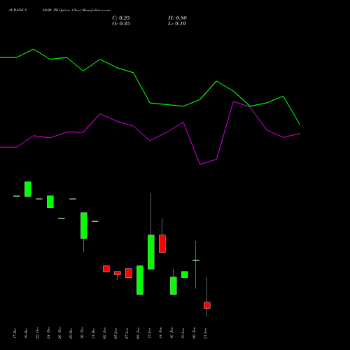 AUBANK 860.00 PE (PUT) 27 January 2026 options price chart analysis Au Small Finance Bank Ltd 
