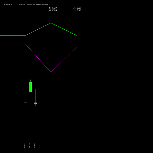 AUBANK 860.00 PE (PUT) 24 February 2026 options price chart analysis Au Small Finance Bank Ltd 