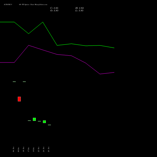 AUBANK 860 PE (PUT) 27 January 2026 options price chart analysis Au Small Finance Bank Ltd 
