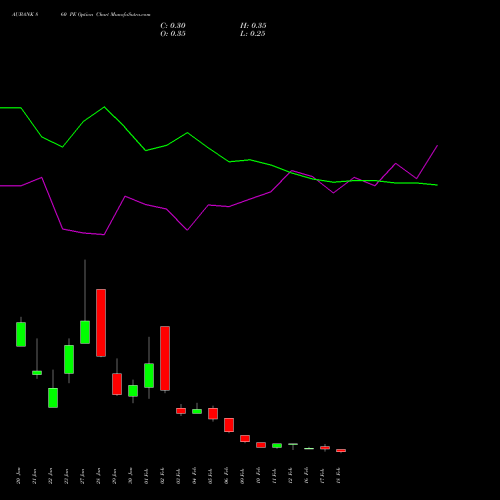 AUBANK 860 PE (PUT) 24 February 2026 options price chart analysis Au Small Finance Bank Ltd 