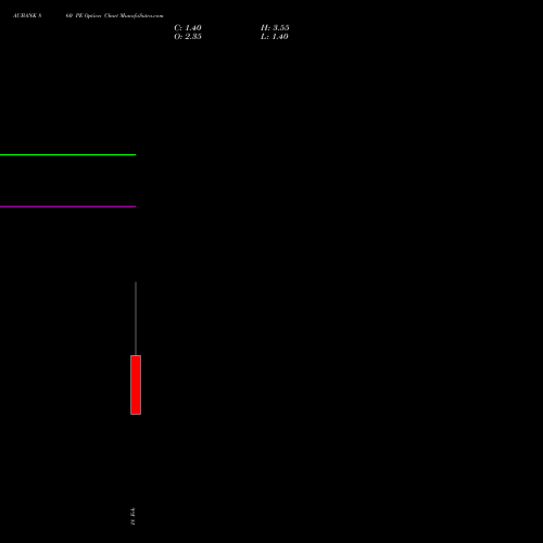 AUBANK 860 PE (PUT) 30 March 2026 options price chart analysis Au Small Finance Bank Ltd 