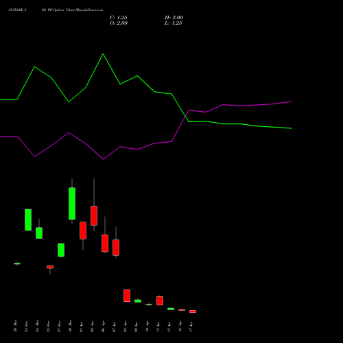 AUBANK 860 PE (PUT) 28 April 2026 options price chart analysis Au Small Finance Bank Ltd 