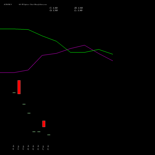 AUBANK 860 PE (PUT) 26 May 2026 options price chart analysis Au Small Finance Bank Ltd 