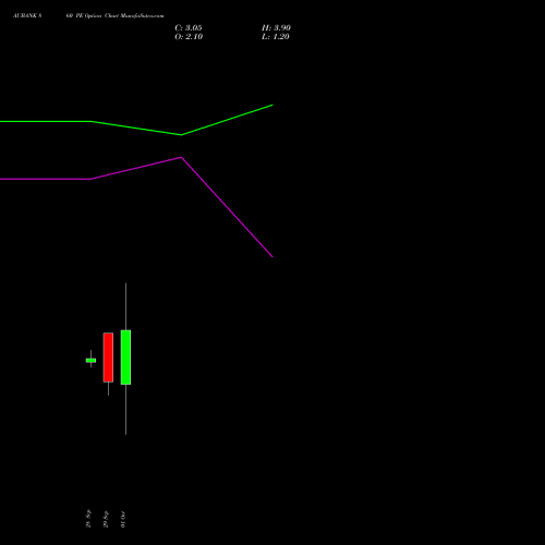 AUBANK 860 PE (PUT) 27 October 2026 options price chart analysis Au Small Finance Bank Ltd 