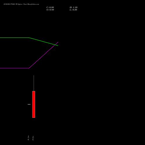 AUBANK 870.00 PE (PUT) 27 January 2026 options price chart analysis Au Small Finance Bank Ltd 