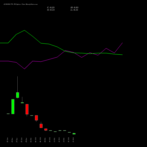 AUBANK 870 PE (PUT) 24 February 2026 options price chart analysis Au Small Finance Bank Ltd 