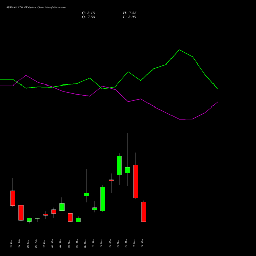 AUBANK 870 PE (PUT) 30 March 2026 options price chart analysis Au Small Finance Bank Ltd 