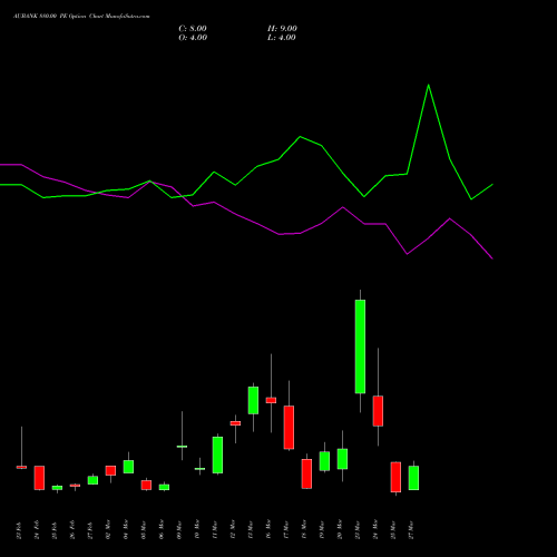 AUBANK 880.00 PE (PUT) 30 March 2026 options price chart analysis Au Small Finance Bank Ltd 