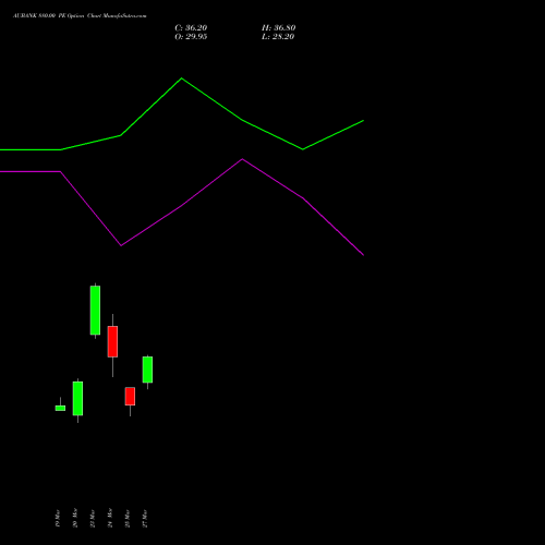 AUBANK 880.00 PE (PUT) 28 April 2026 options price chart analysis Au Small Finance Bank Ltd 