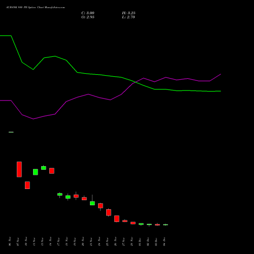 Live AUBANK 880 PE (PUT) 30 December 2025 options price chart analysis Au Small Finance Bank Ltd 