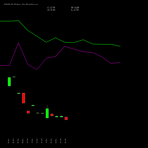 AUBANK 880 PE (PUT) 27 January 2026 options price chart analysis Au Small Finance Bank Ltd 