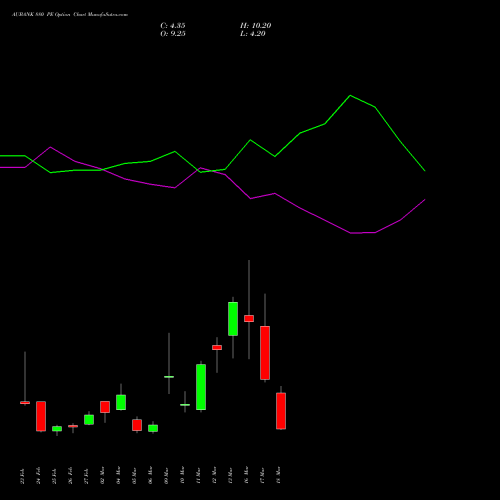AUBANK 880 PE (PUT) 30 March 2026 options price chart analysis Au Small Finance Bank Ltd 