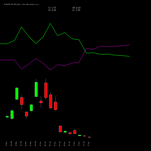AUBANK 880 PE (PUT) 28 April 2026 options price chart analysis Au Small Finance Bank Ltd 