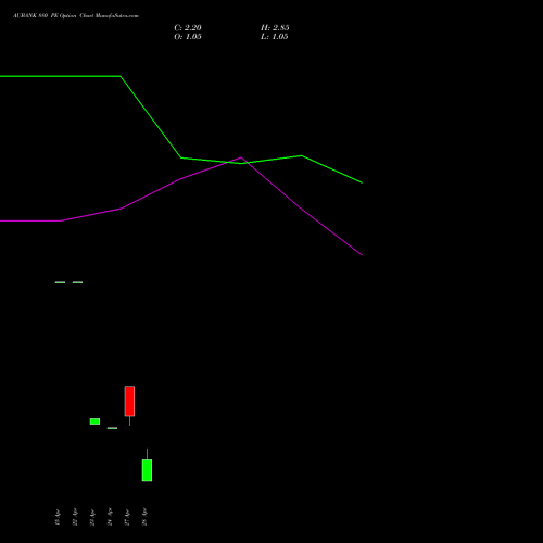 AUBANK 880 PE (PUT) 26 May 2026 options price chart analysis Au Small Finance Bank Ltd 