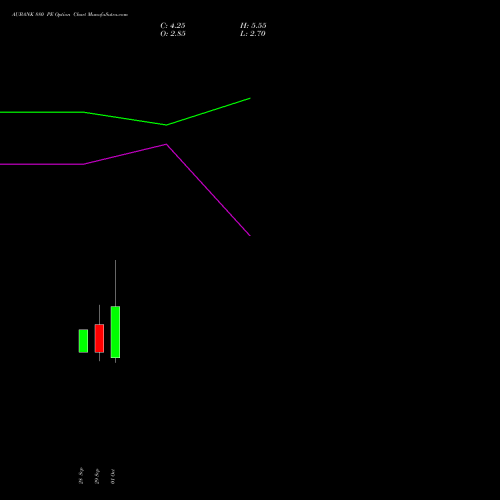 AUBANK 880 PE (PUT) 27 October 2026 options price chart analysis Au Small Finance Bank Ltd 
