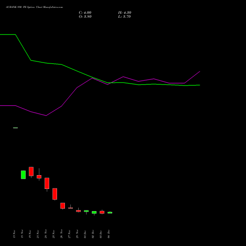 Live AUBANK 890 PE (PUT) 30 December 2025 options price chart analysis Au Small Finance Bank Ltd 