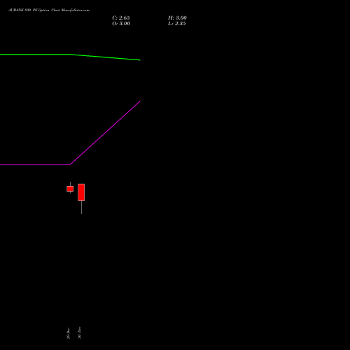 AUBANK 890 PE (PUT) 27 January 2026 options price chart analysis Au Small Finance Bank Ltd 