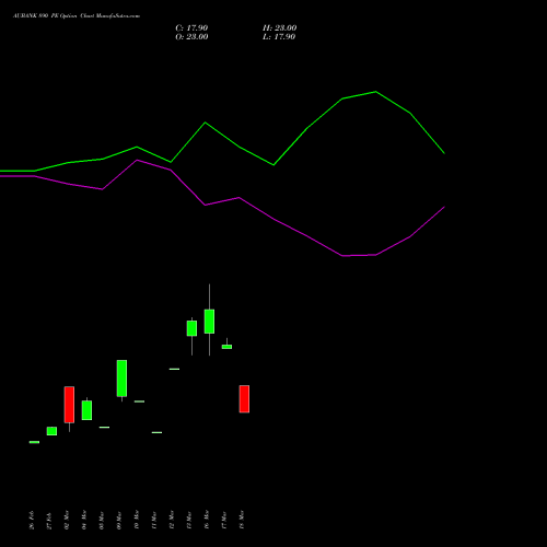 AUBANK 890 PE (PUT) 28 April 2026 options price chart analysis Au Small Finance Bank Ltd 