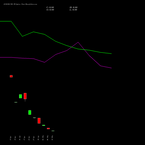 AUBANK 890 PE (PUT) 26 May 2026 options price chart analysis Au Small Finance Bank Ltd 