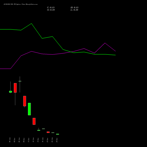 AUBANK 890 PE (PUT) 30 June 2026 options price chart analysis Au Small Finance Bank Ltd 