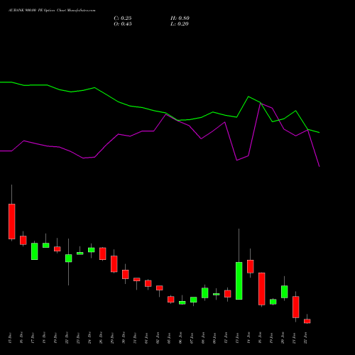 AUBANK 900.00 PE (PUT) 27 January 2026 options price chart analysis Au Small Finance Bank Ltd 