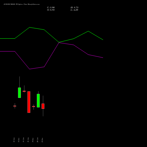 AUBANK 900.00 PE (PUT) 24 February 2026 options price chart analysis Au Small Finance Bank Ltd 
