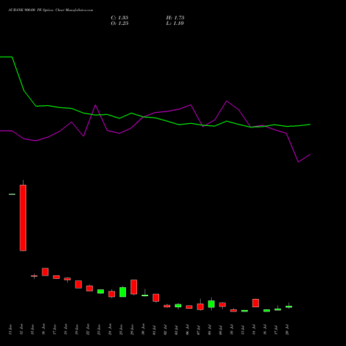 AUBANK 900.00 PE (PUT) 28 July 2026 options price chart analysis Au Small Finance Bank Ltd 