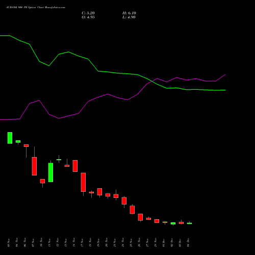 Live AUBANK 900 PE (PUT) 30 December 2025 options price chart analysis Au Small Finance Bank Ltd 