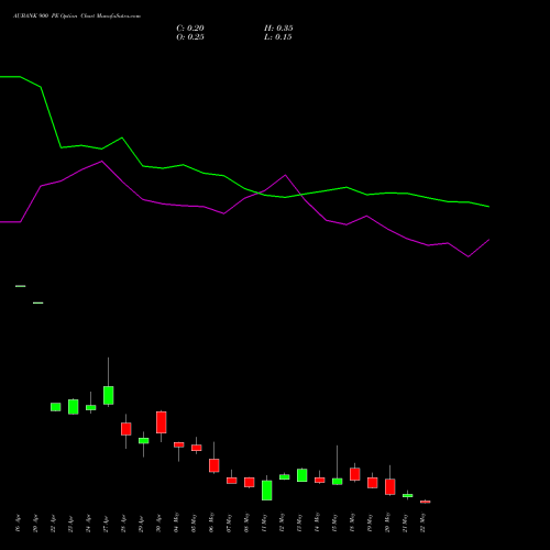 AUBANK 900 PE (PUT) 26 May 2026 options price chart analysis Au Small Finance Bank Ltd 