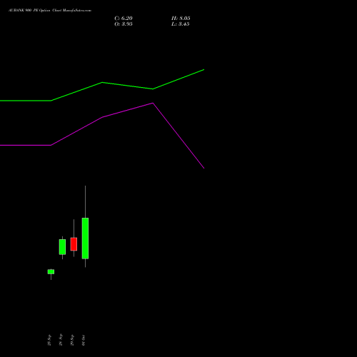 AUBANK 900 PE (PUT) 27 October 2026 options price chart analysis Au Small Finance Bank Ltd 