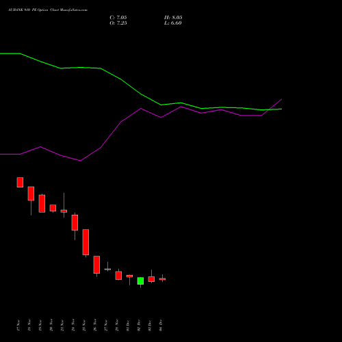Live AUBANK 910 PE (PUT) 30 December 2025 options price chart analysis Au Small Finance Bank Ltd 