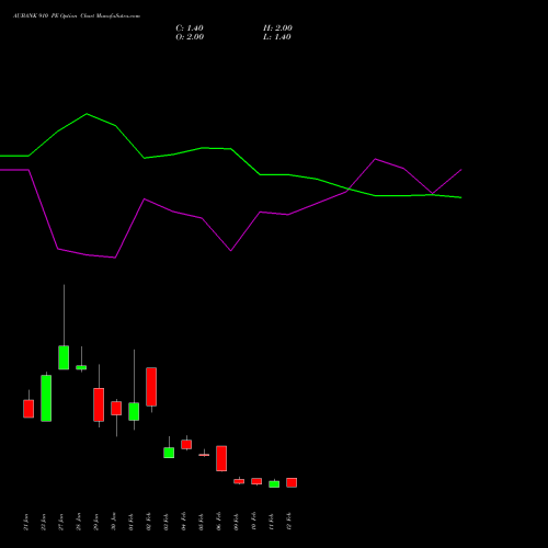 AUBANK 910 PE (PUT) 24 February 2026 options price chart analysis Au Small Finance Bank Ltd 