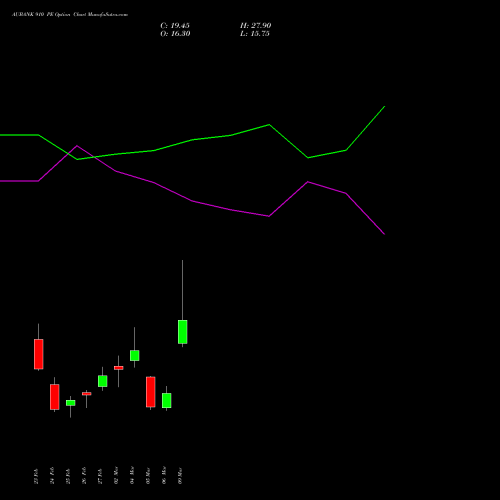 AUBANK 910 PE (PUT) 30 March 2026 options price chart analysis Au Small Finance Bank Ltd 