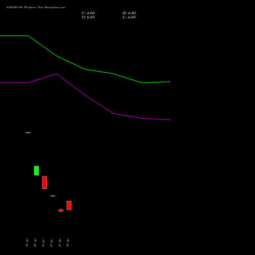AUBANK 910 PE (PUT) 26 May 2026 options price chart analysis Au Small Finance Bank Ltd 