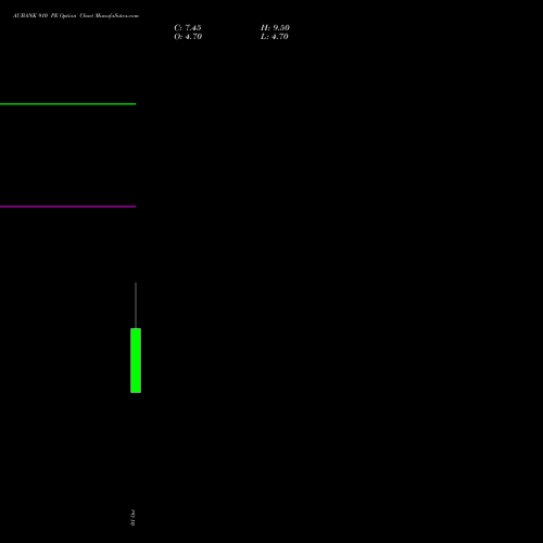 AUBANK 910 PE (PUT) 27 October 2026 options price chart analysis Au Small Finance Bank Ltd 