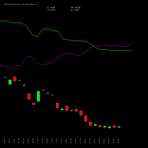 Live AUBANK 920 PE (PUT) 30 December 2025 options price chart analysis Au Small Finance Bank Ltd 