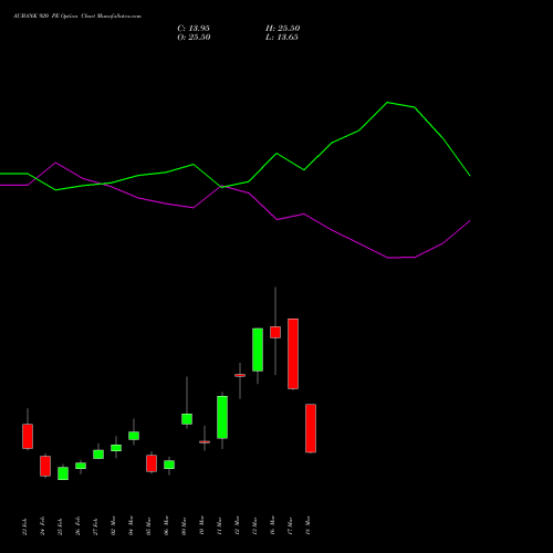 AUBANK 920 PE (PUT) 30 March 2026 options price chart analysis Au Small Finance Bank Ltd 