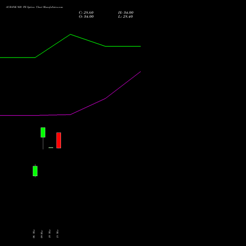 AUBANK 920 PE (PUT) 28 April 2026 options price chart analysis Au Small Finance Bank Ltd 