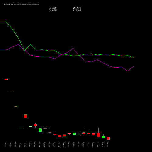 AUBANK 920 PE (PUT) 26 May 2026 options price chart analysis Au Small Finance Bank Ltd 