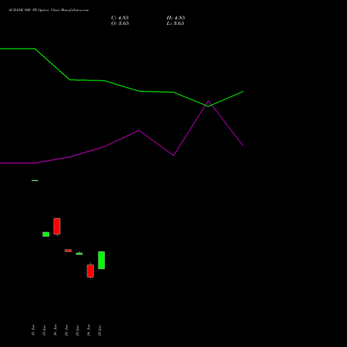 AUBANK 920 PE (PUT) 28 July 2026 options price chart analysis Au Small Finance Bank Ltd 