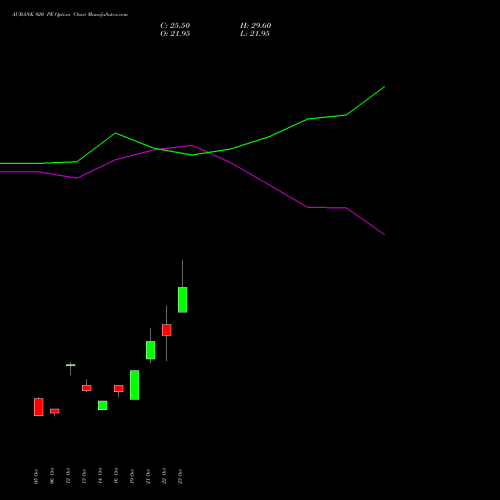 AUBANK 920 PE (PUT) 23 November 2026 options price chart analysis Au Small Finance Bank Ltd 